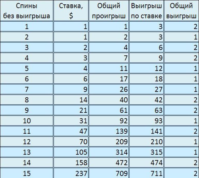 Схема игры в рулетку мартингейл