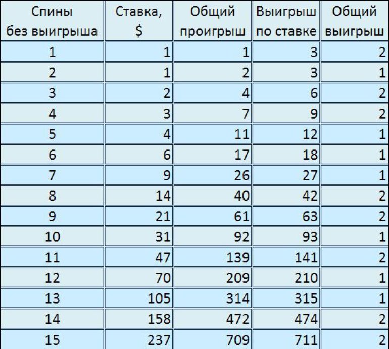 Сколько платят с выигрыша. Выплаты в рулетке. Выигрыши в рулетку таблица. Стратегия мартингейла Рулетка. Таблица мартингейла Рулетка.