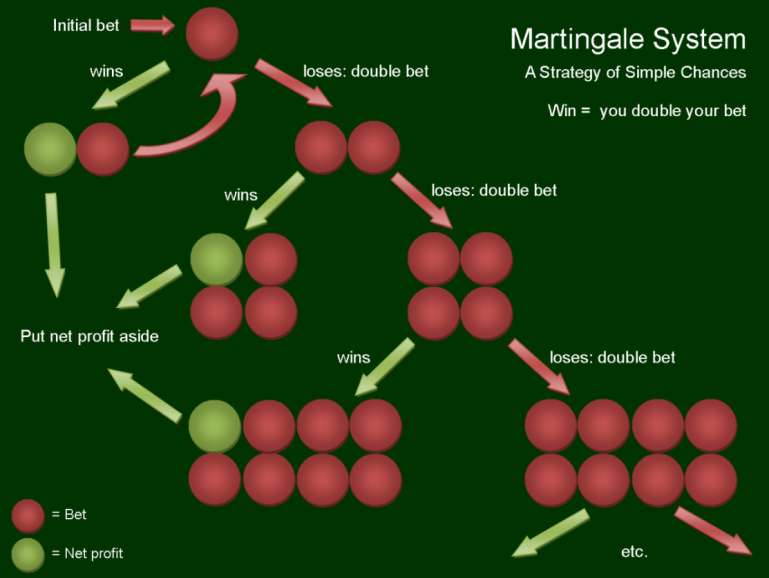 Why doesn't martingale help you win? in Martingale Martingale system in Martingale