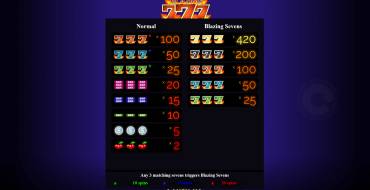 Blazing 777: Payout table