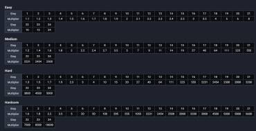 Chicken Cross: Payout table