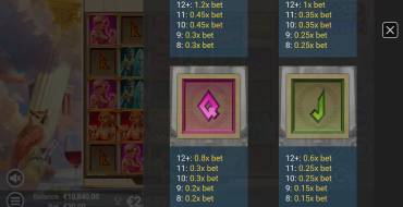Gods Gone Wild: Payout table