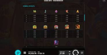 Wishbringer: Payout table
