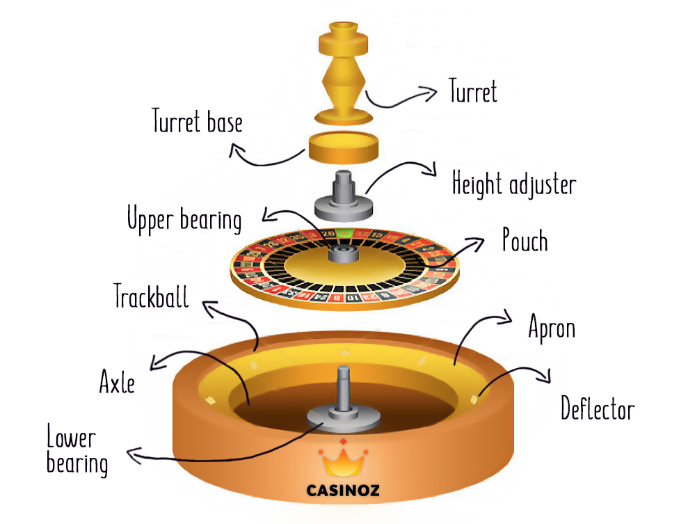 Everything about the Roulette Wheel Construction ️ Casinoz