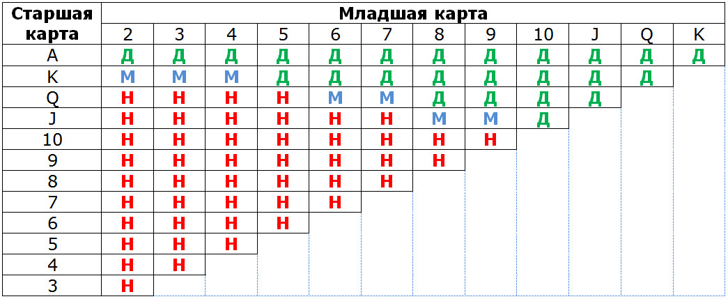 Texas Holdem Strategy Chart